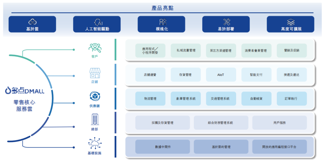 【出海记】多点数智领跑零售数字化，拟港股上市开启新征程