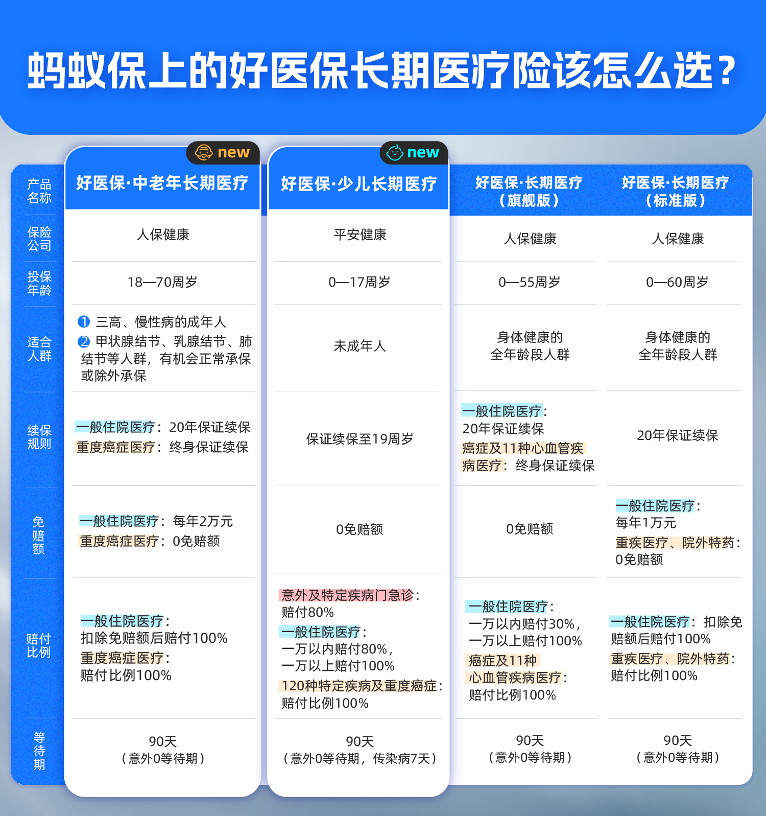 【新闻素材】“好医保”上线“一老一小”专属保障:中老年版本、少儿版新版今起开放投保