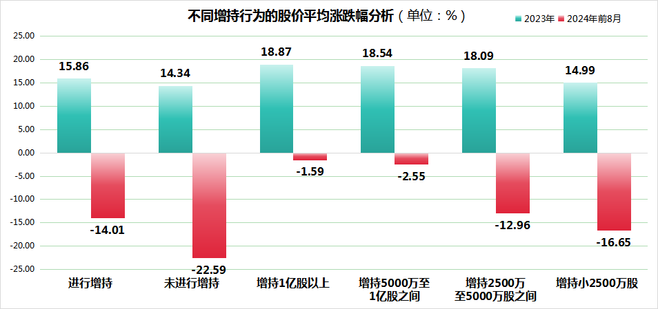 2023 年A股增持“成绩单”：152股表现优于未增持企业，山金国际等8股增持股份过亿