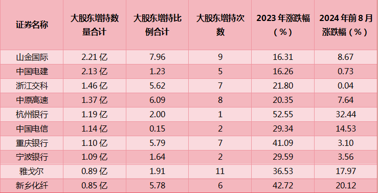 2023 年A股增持“成绩单”：152股表现优于未增持企业，山金国际等8股增持股份过亿