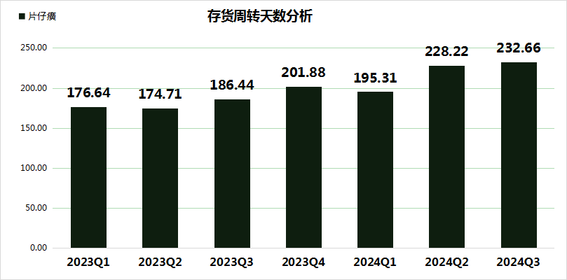 2 “中药茅”片仔癀的危机：毛利率下滑与存货风险双重夹击