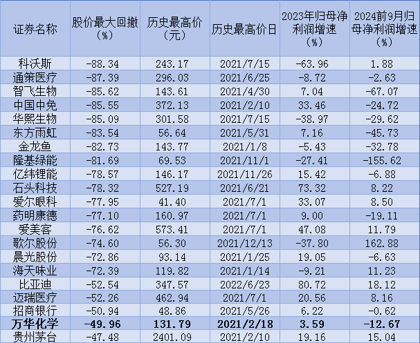 3 昔日“化工茅”今何在？万华化学2024年以来归母净利润下滑12.67%，毛利率降至5年新低