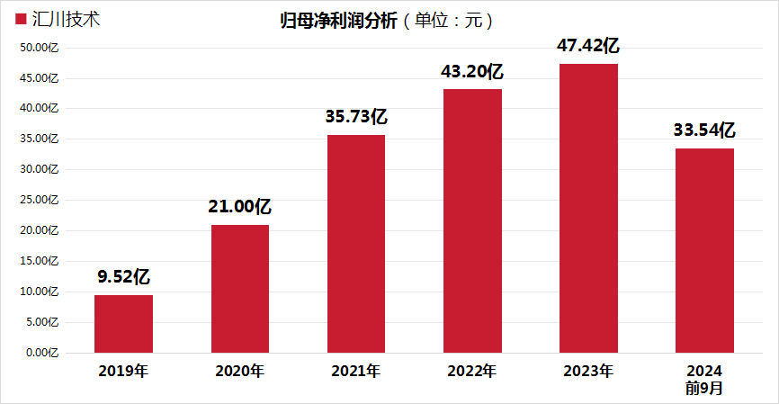 1 茅指数陨落下的汇川技术：业绩稳健，但毛利率连续4年下滑