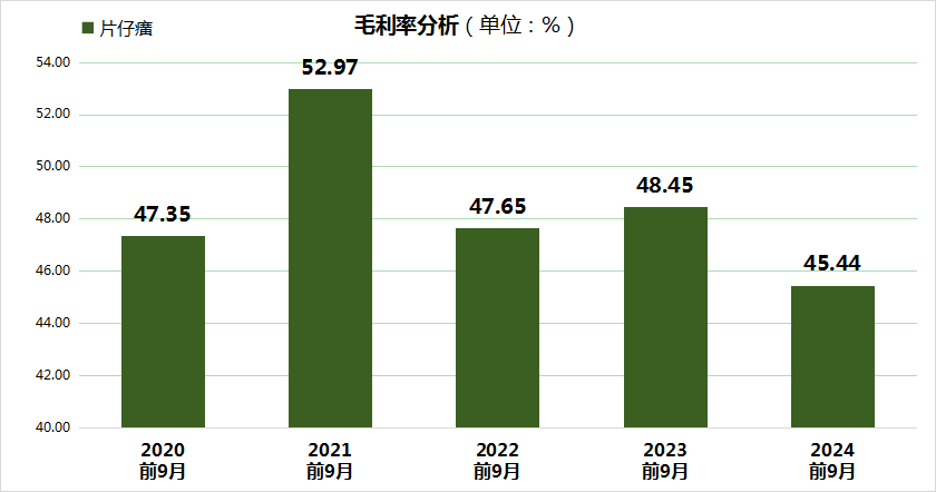 2 “中药茅”片仔癀的危机：毛利率下滑与存货风险双重夹击