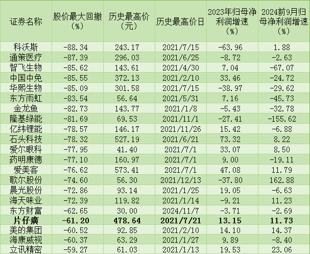 2 “中药茅”片仔癀的危机：毛利率下滑与存货风险双重夹击