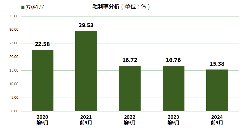 3 昔日“化工茅”今何在？万华化学2024年以来归母净利润下滑12.67%，毛利率降至5年新低