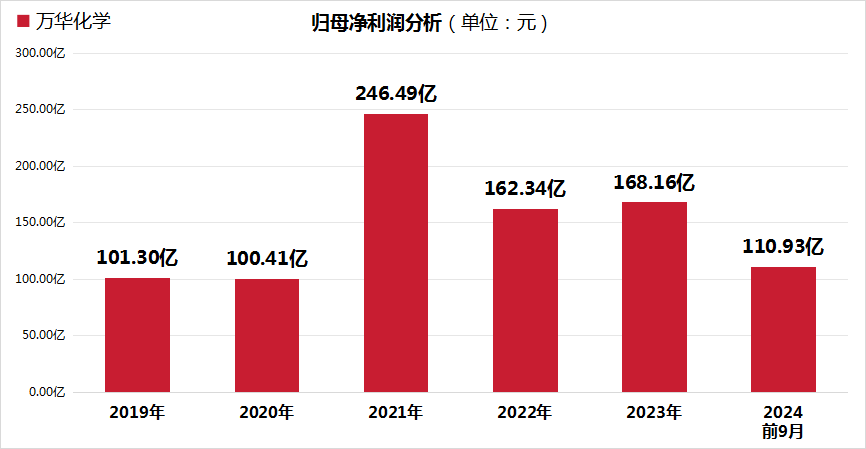 3 昔日“化工茅”今何在？万华化学2024年以来归母净利润下滑12.67%，毛利率降至5年新低