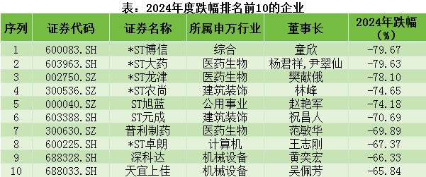 回望2024丨A股跌幅榜“不忍直视”！普利制药、深科达等多家企业跌幅超六成(1)
