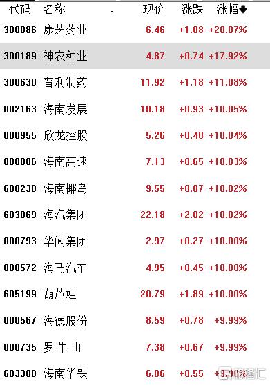 税收利好引爆涨停潮，海南岛封关在即！一文看懂多阶段的投资机会