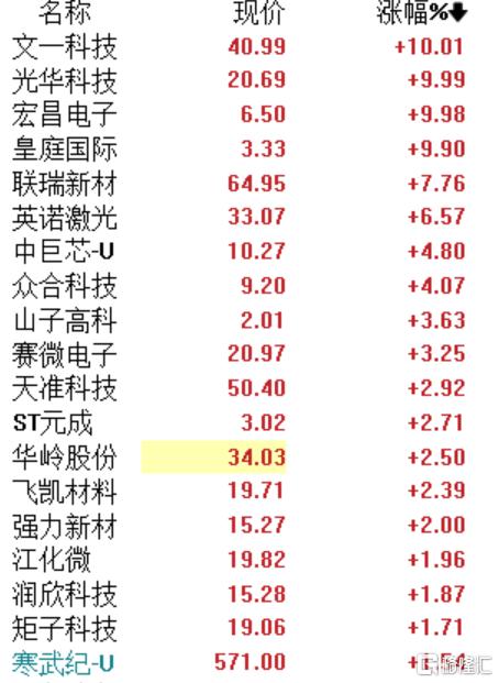 利空落定！港、A半导体概念股冲高，新出口管制措施影响几何？