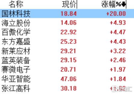 利空落定！港、A半导体概念股冲高，新出口管制措施影响几何？