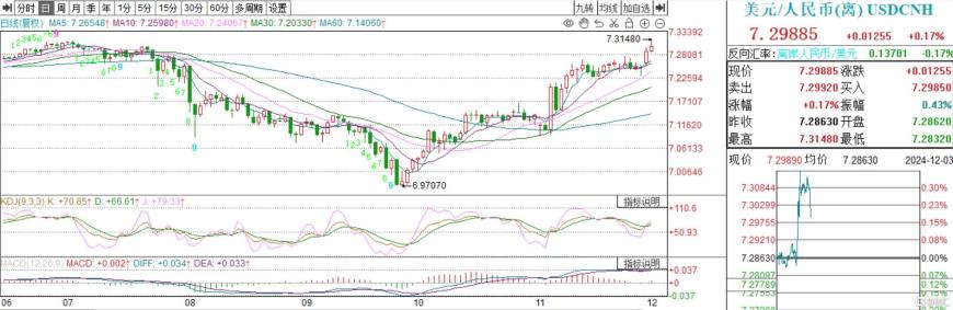 创去年11月来新低！离岸人民币兑美元一度跌破7.31，在岸人民币跌穿7.29