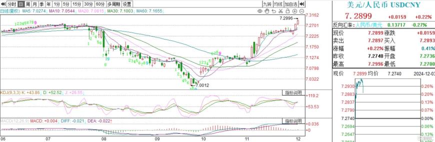 创去年11月来新低！离岸人民币兑美元一度跌破7.31，在岸人民币跌穿7.29