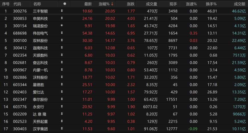 机器人板块再掀涨停潮,人形机器人公司迎上百家机构调研