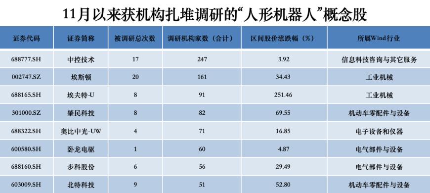 机器人板块再掀涨停潮,人形机器人公司迎上百家机构调研