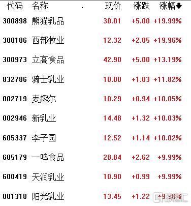 扩内需成明年政策重点，消费股涨嗨了！龙头实现11连板