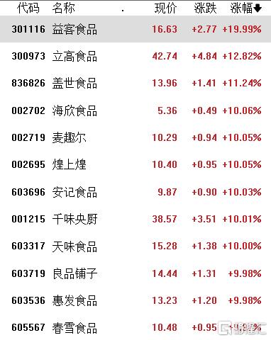 扩内需成明年政策重点，消费股涨嗨了！龙头实现11连板