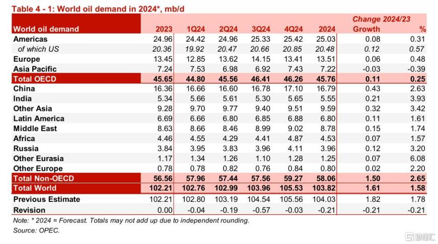 化身“石油空头”？OPEC连续五个月下调石油需求预期