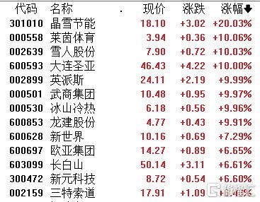 这个冬天 “热力” 爆棚！冰雪产业掀起涨停潮，后市如何走？