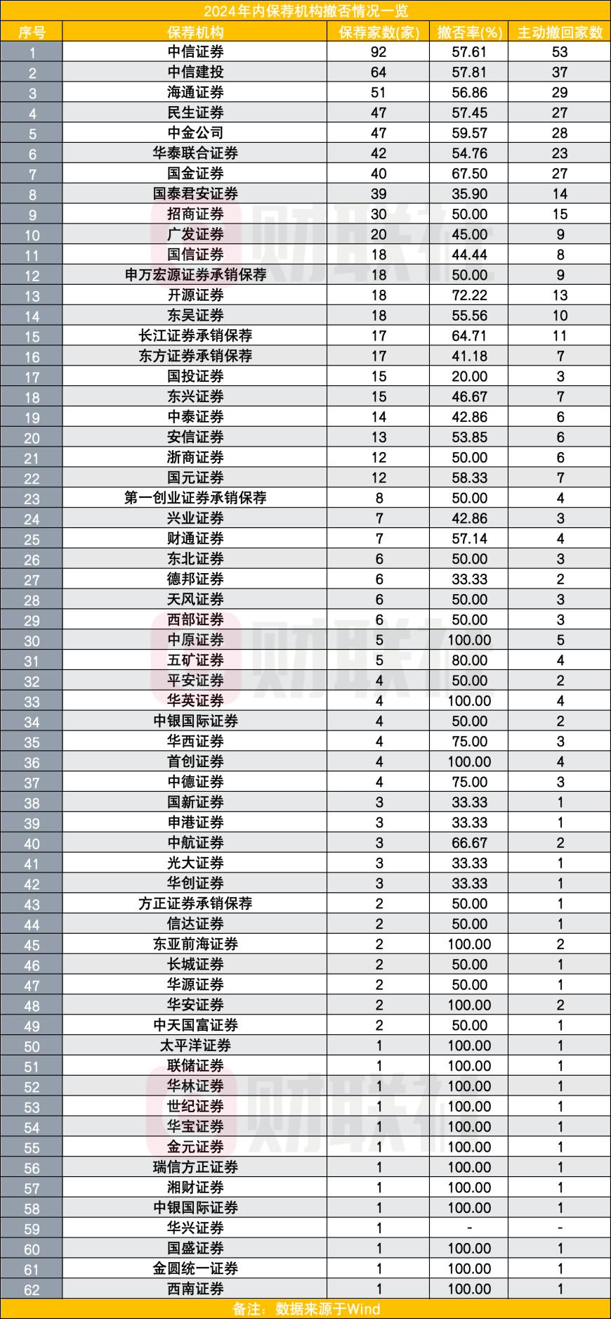 IPO正面临新常态：年内仅31家券商IPO项目有收成，明年出路在哪里？