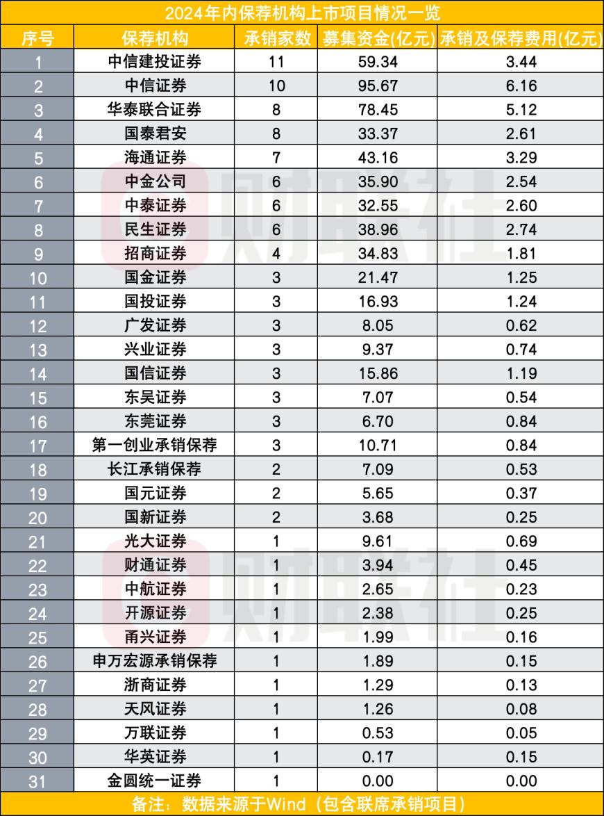 IPO正面临新常态：年内仅31家券商IPO项目有收成，明年出路在哪里？