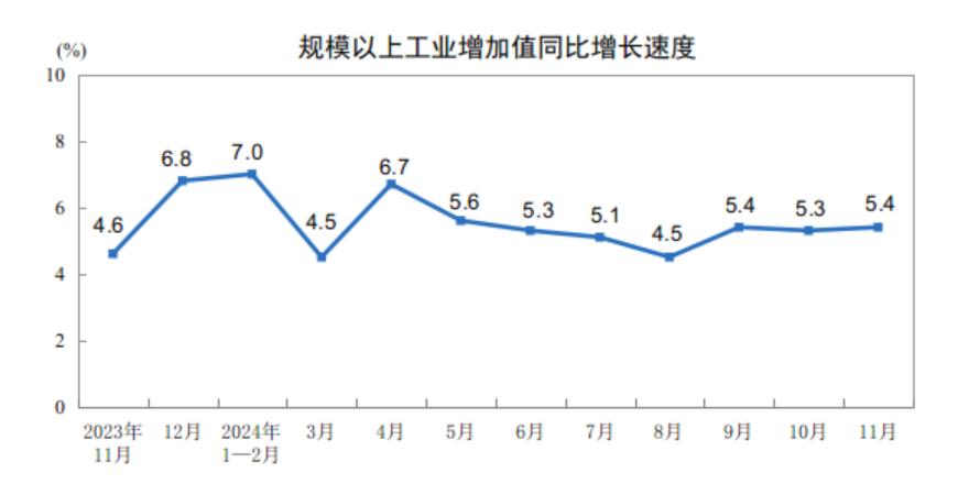 国家统计局：11月规模以上工业增加值同比增长5.4%