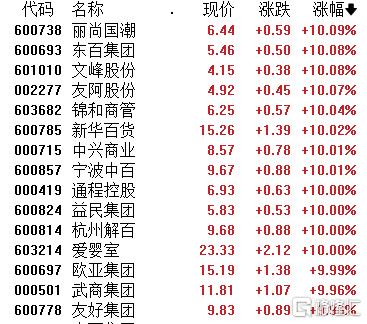 市场沸腾！零售板块涨停股挤爆，机构：关注四条投资主线