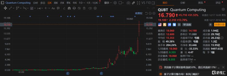 量子风口来袭！美量子概念股飙涨1700%，A股也被带飞