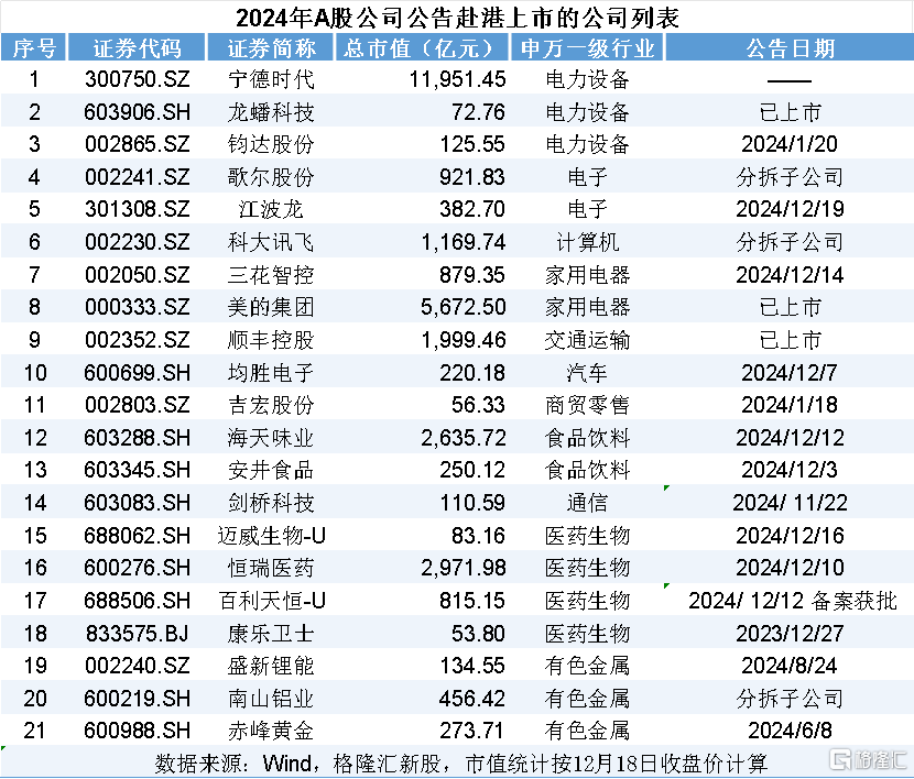 传“宁王”拟赴港募350亿，A股平均比港股贵101%！