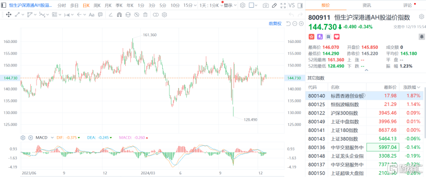 传“宁王”拟赴港募350亿，A股平均比港股贵101%！