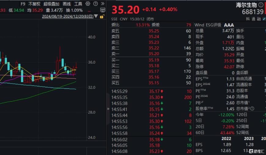 药企“蛇吞象”！上海莱士“寄居”海尔生物，A股并购重组热度不减