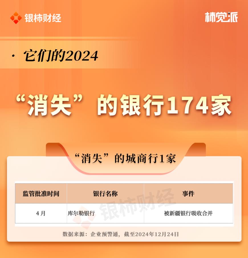 超170家中小银行“消失”，地方金融风险逐步出清