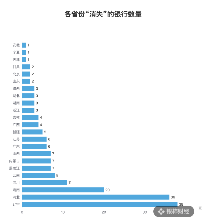 超170家中小银行“消失”，地方金融风险逐步出清