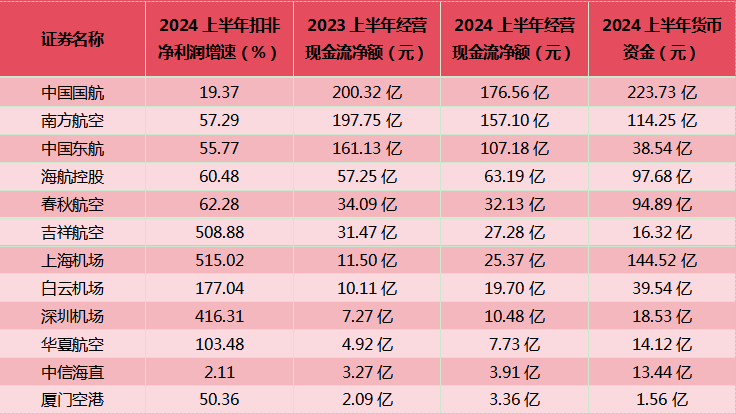 A股超半数企业2023年经营现金流正增长