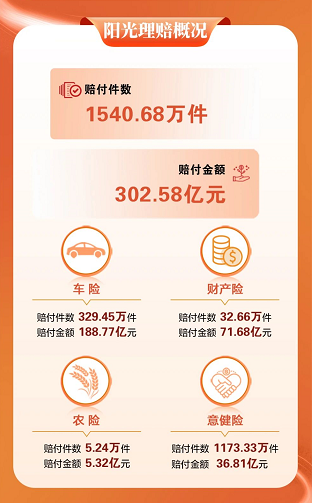 【阳光保险】阳光财险发布2024年度理赔报告 赔付金额达302.58亿元