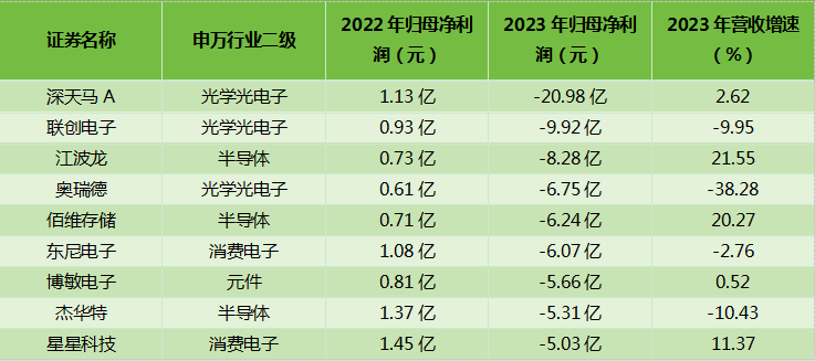 A股“不增收不增利”行业占比近三成！电子行业东尼电子、深天马A等60家企业转盈为亏的真相