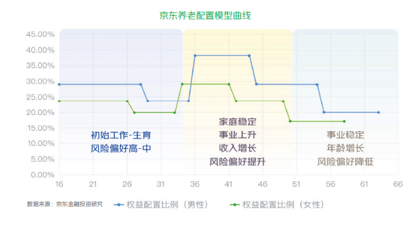 【通稿】全面深度解读！京东金融发布《中国个人养老金投资洞察报告》，教你投资何以养老