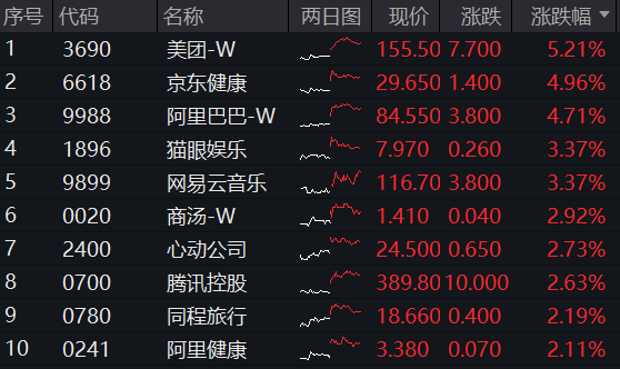 ETF盘后资讯｜海外不确定性缓和，恒指5连阳打开向上空间？港股互联网ETF（513770）上探3%，