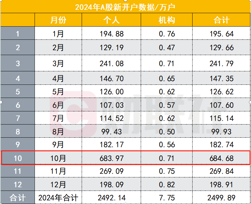 2024这波难忘开户潮！2500万新增开户同比增长17%  更爱买股还是买基？