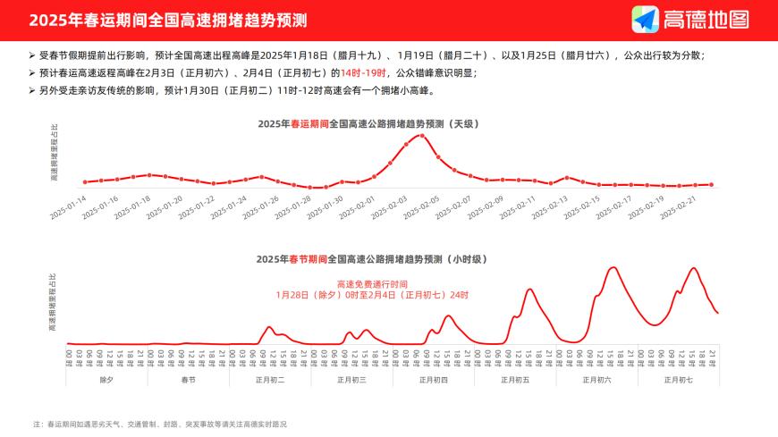 节后比节前堵、南方比北方堵？春节自驾高峰来临，这些地方更易堵车！