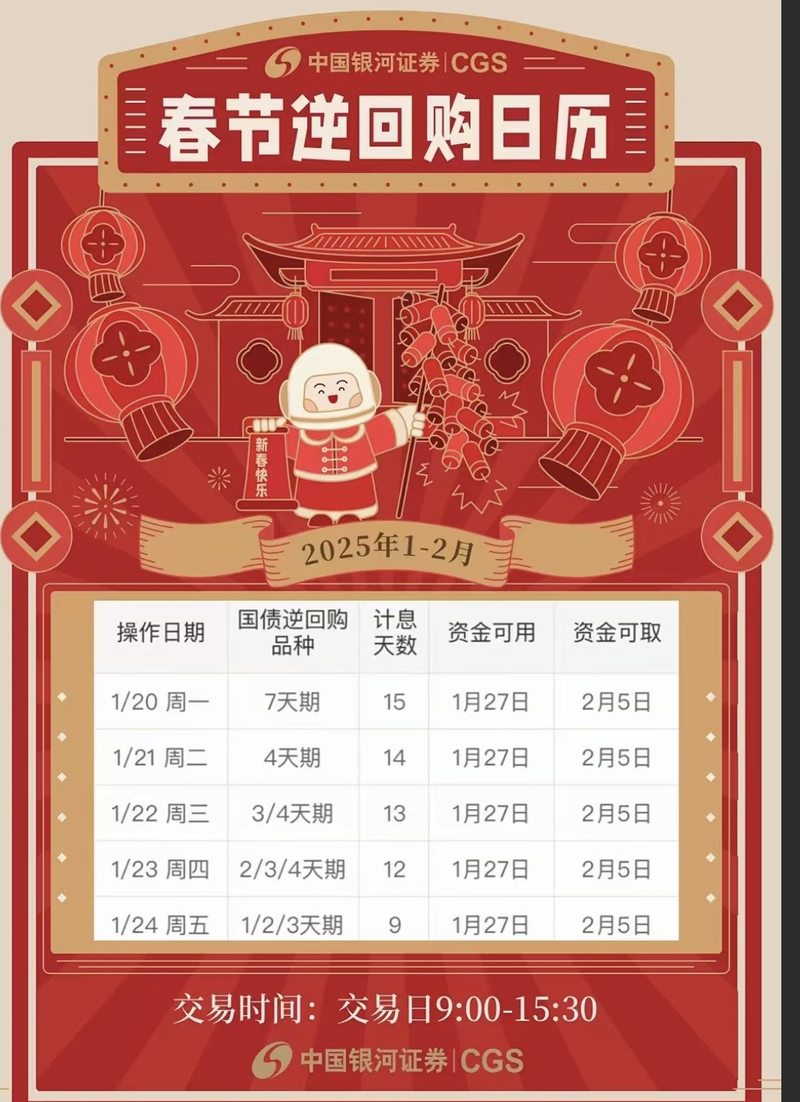 券商抢占春节理财赛道：主打“安全牌”，国债逆回购组合投资受热捧