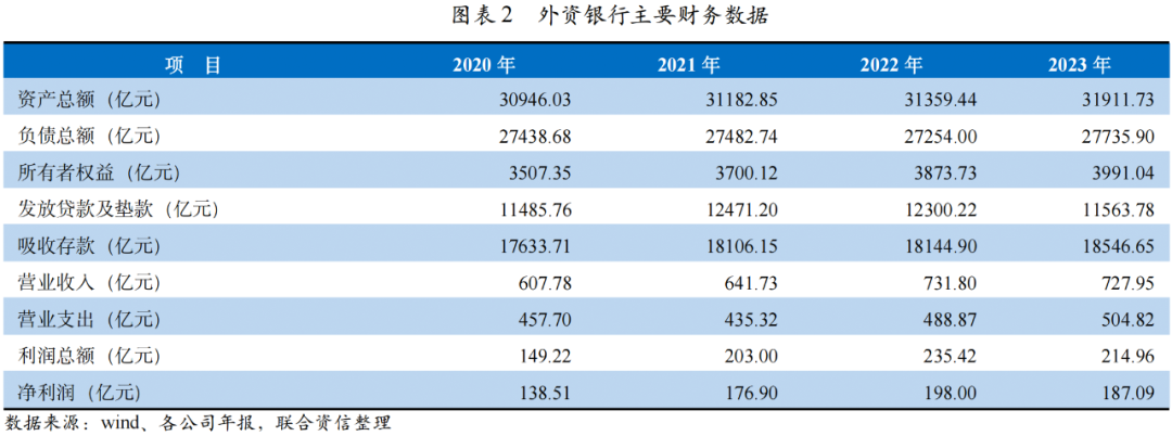 【行业研究】2025年外资银行行业分析