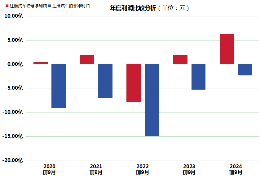 江淮汽车2024再现“变脸记”：巨亏超17亿！股价缘何暴涨132.49%？