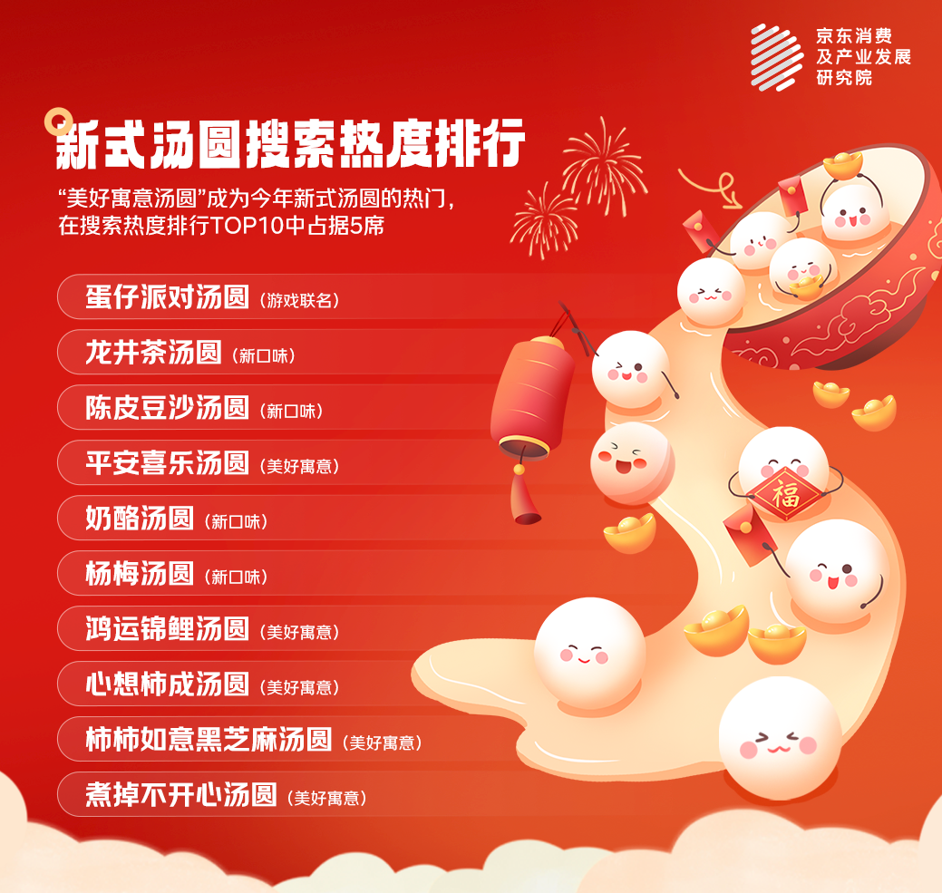 0212【新闻稿】京东元宵节消费观察：汤圆甜咸口味融合，“招财元宝”汤圆销量增幅超50倍-F