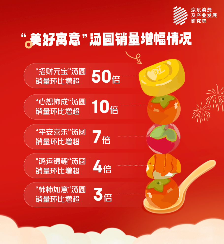 0212【新闻稿】京东元宵节消费观察：汤圆甜咸口味融合，“招财元宝”汤圆销量增幅超50倍-F