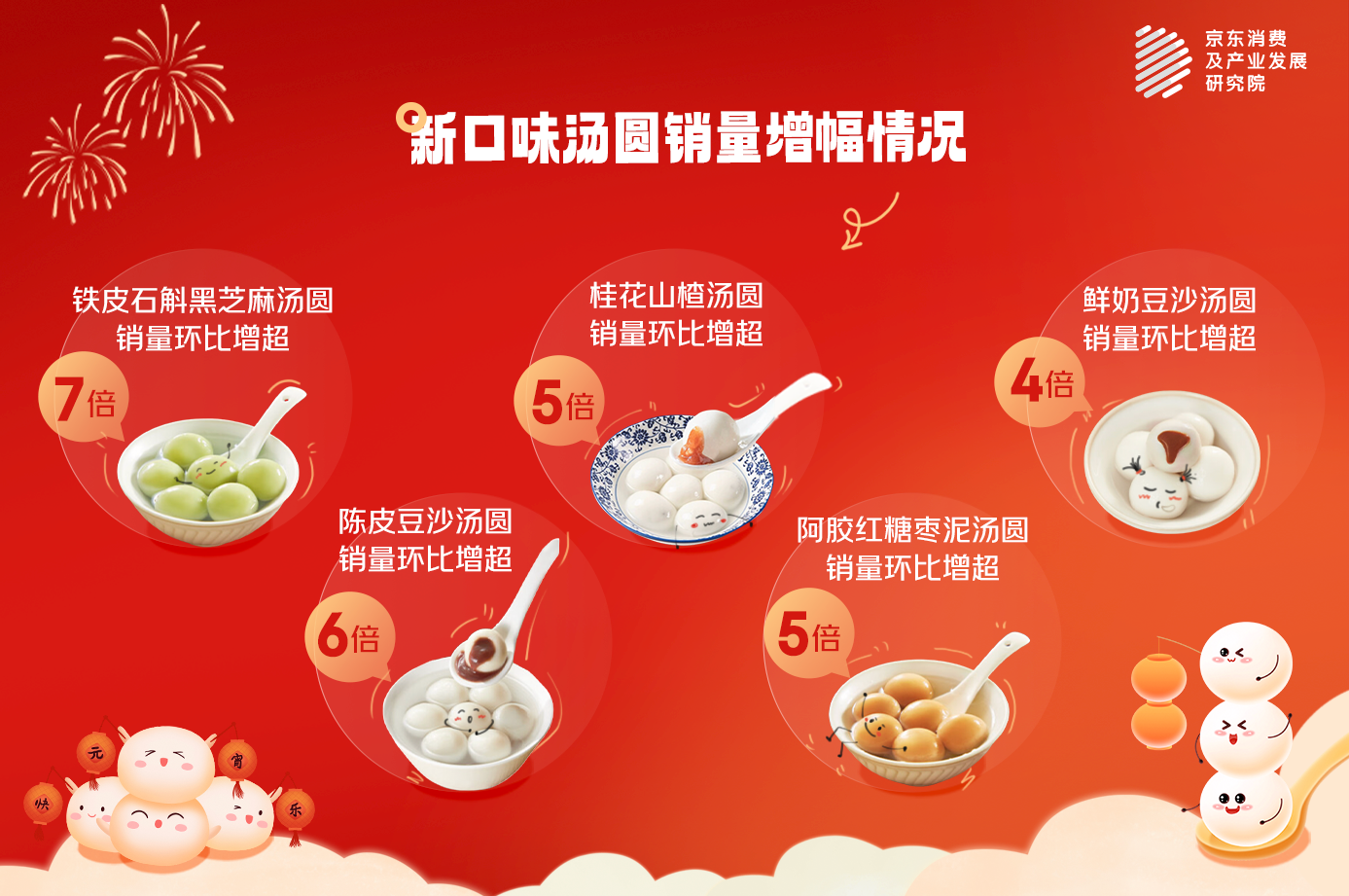 0212【新闻稿】京东元宵节消费观察：汤圆甜咸口味融合，“招财元宝”汤圆销量增幅超50倍-F