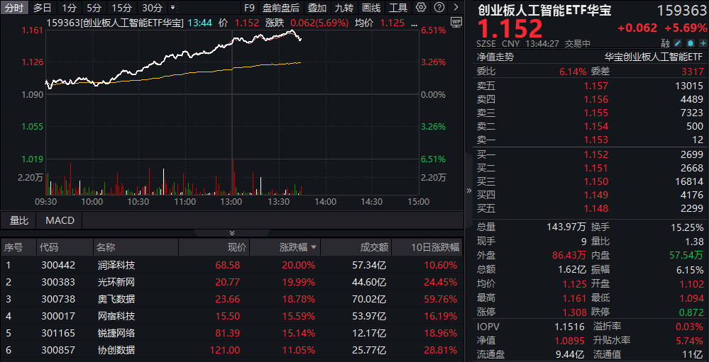创业板人工智能ETF华宝（159363）午后资讯20250221