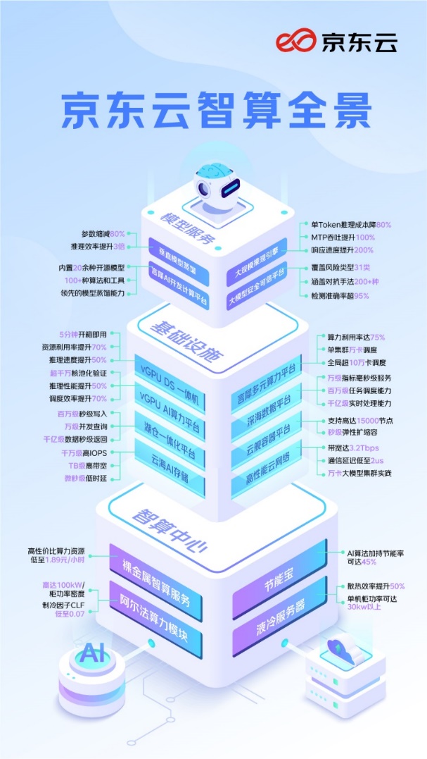 【产品稿】京东云发布言犀智能体平台、 云海AI存储等八大智算产品