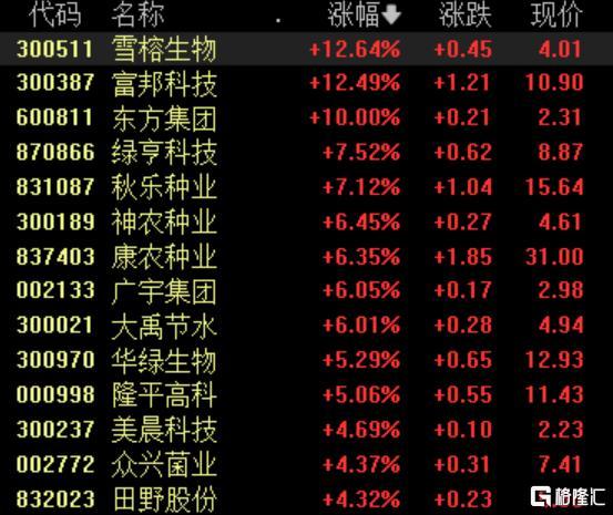 一号文件首提“农业新质生产力”，哪些细分领域有望受益？