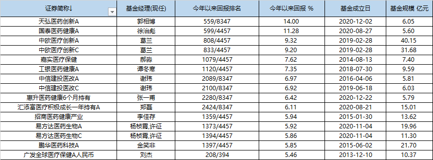 葛兰们的春天来了?这些医药基金巨亏三年后反弹